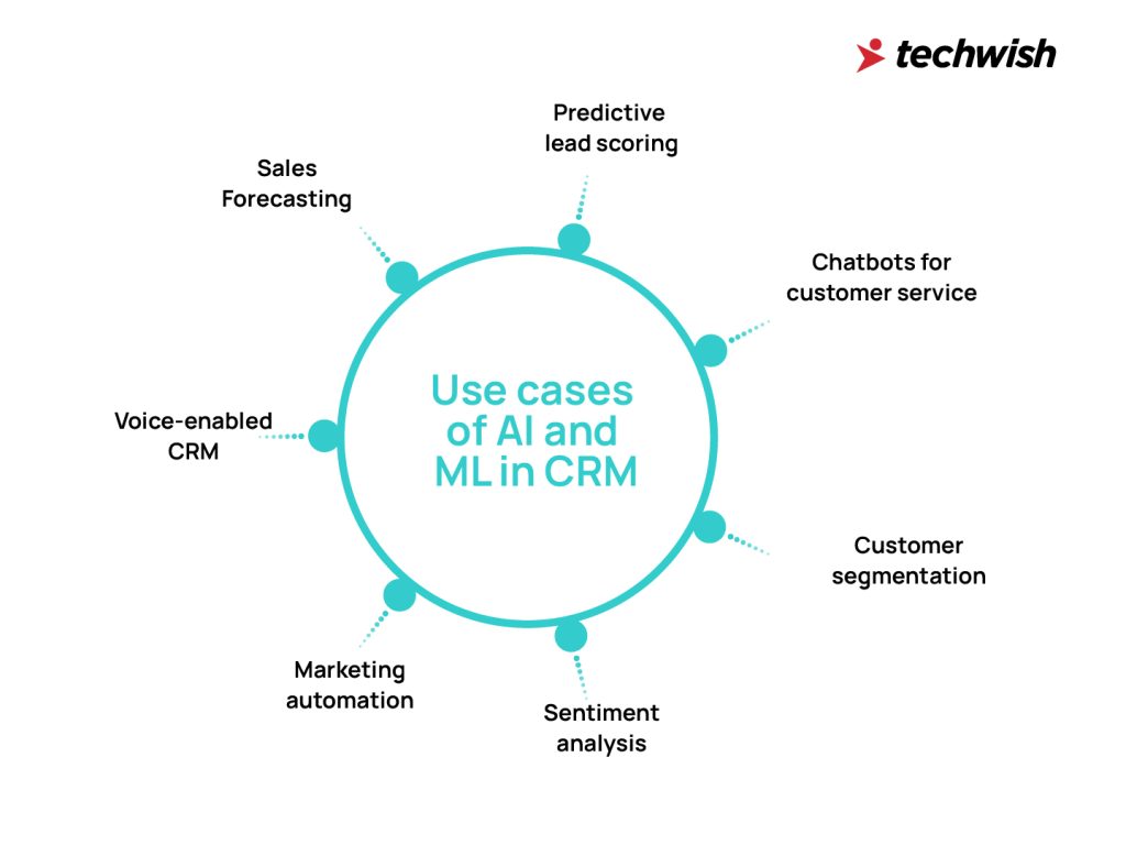 CRM Top 6 Use Cases_TechWish