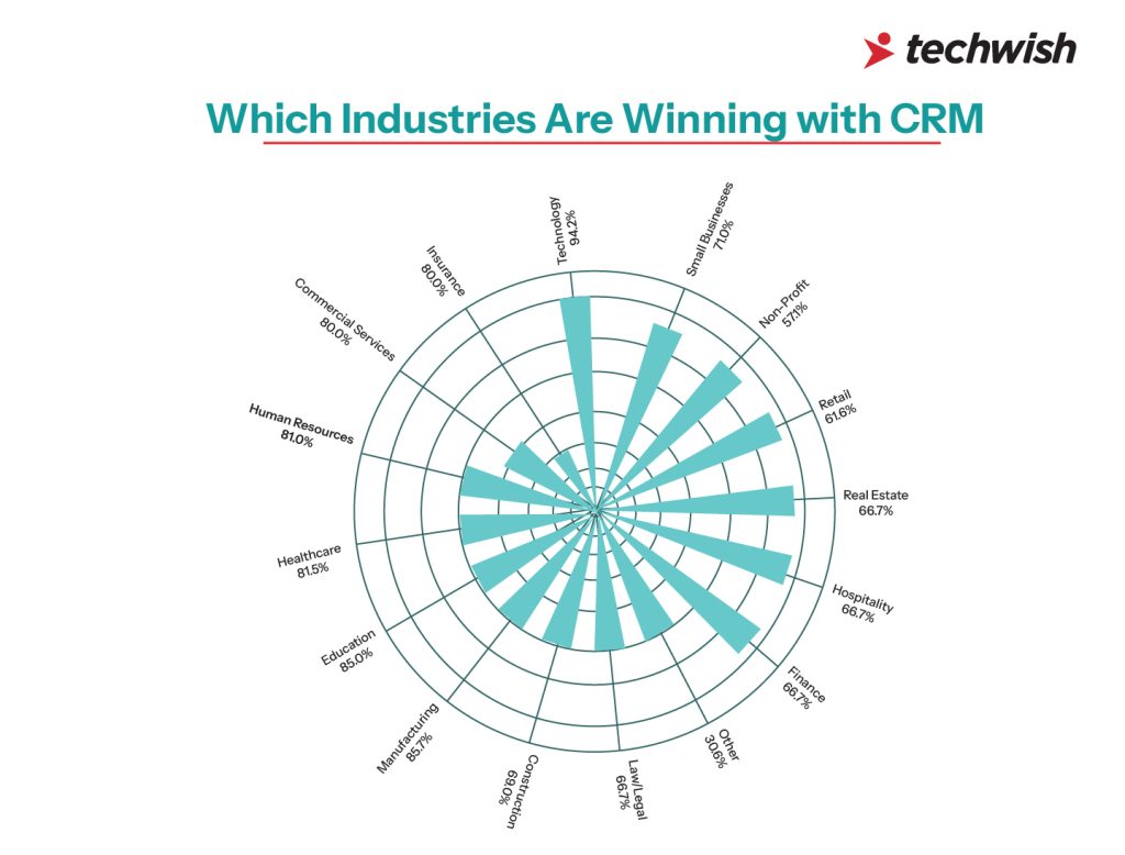 Which Industries are winning with CRM?